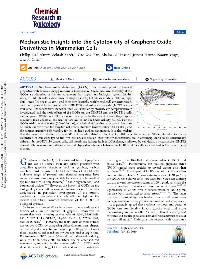 Mechanistic Insights into the Cytotoxicity of Graphene Oxide Derivatives in Mammalian Cells
